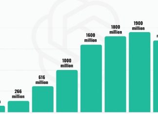 ChatGPT kullanıcı sayısı belli oldu: Gözle görülür artış var! ChatGPT Kullanıcı Sayısı