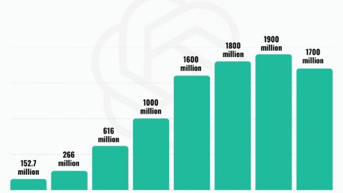ChatGPT Kullanıcı Sayısı