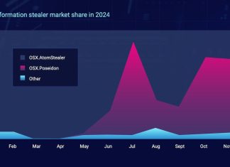 Mac kullanıcıları için yeni tehdit: Bilgi çalan zararlı yazılımlar artıyor
