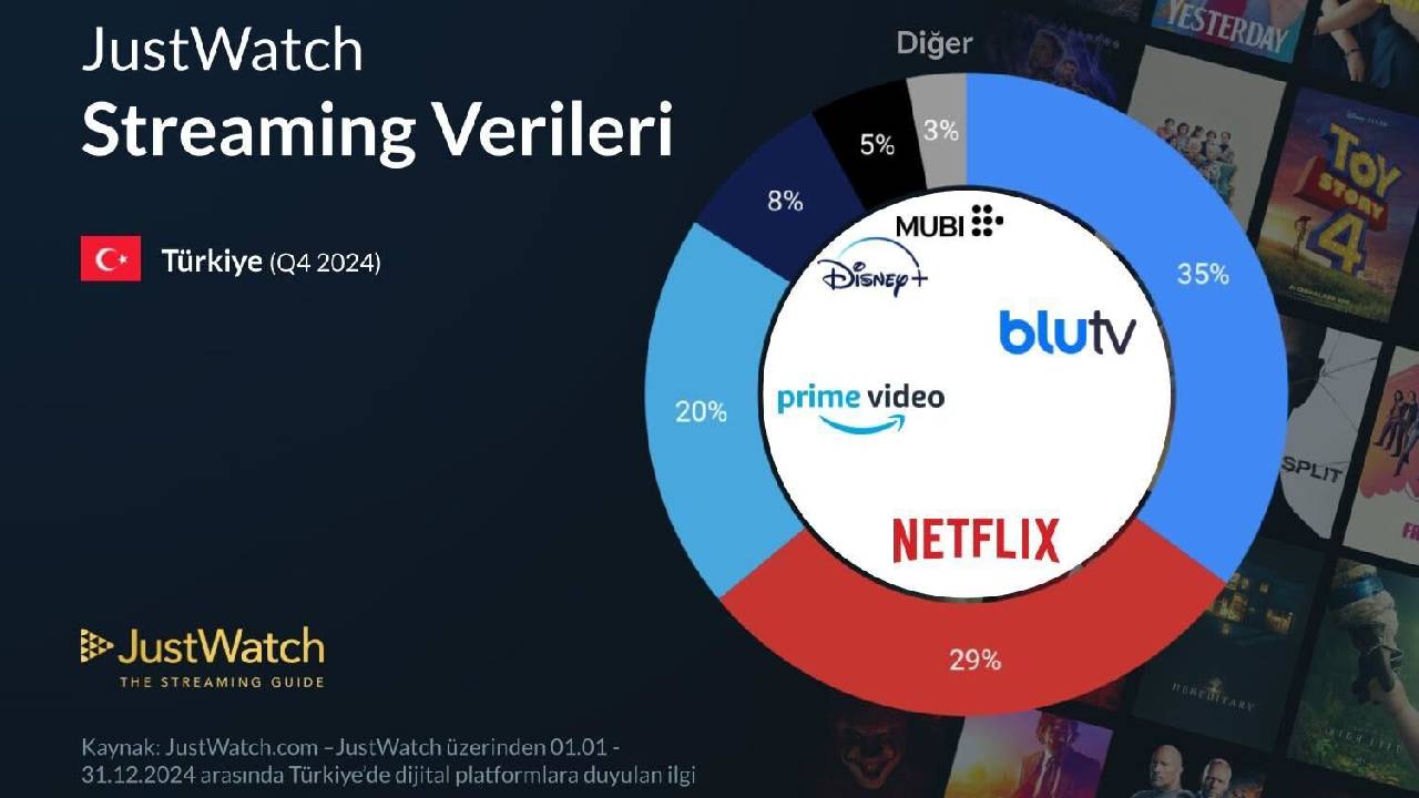 Türkiye’de En Çok İzlenen Platform